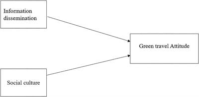 Research on the Impact of Social Propaganda and Guidance Policies on Public Green Travel Intention: Evidence From China